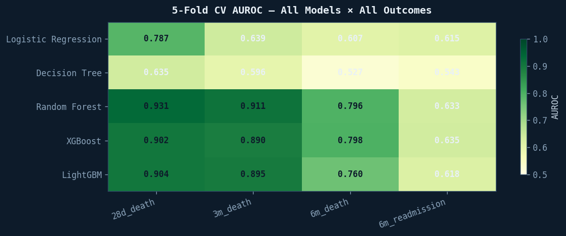AUROC heatmap