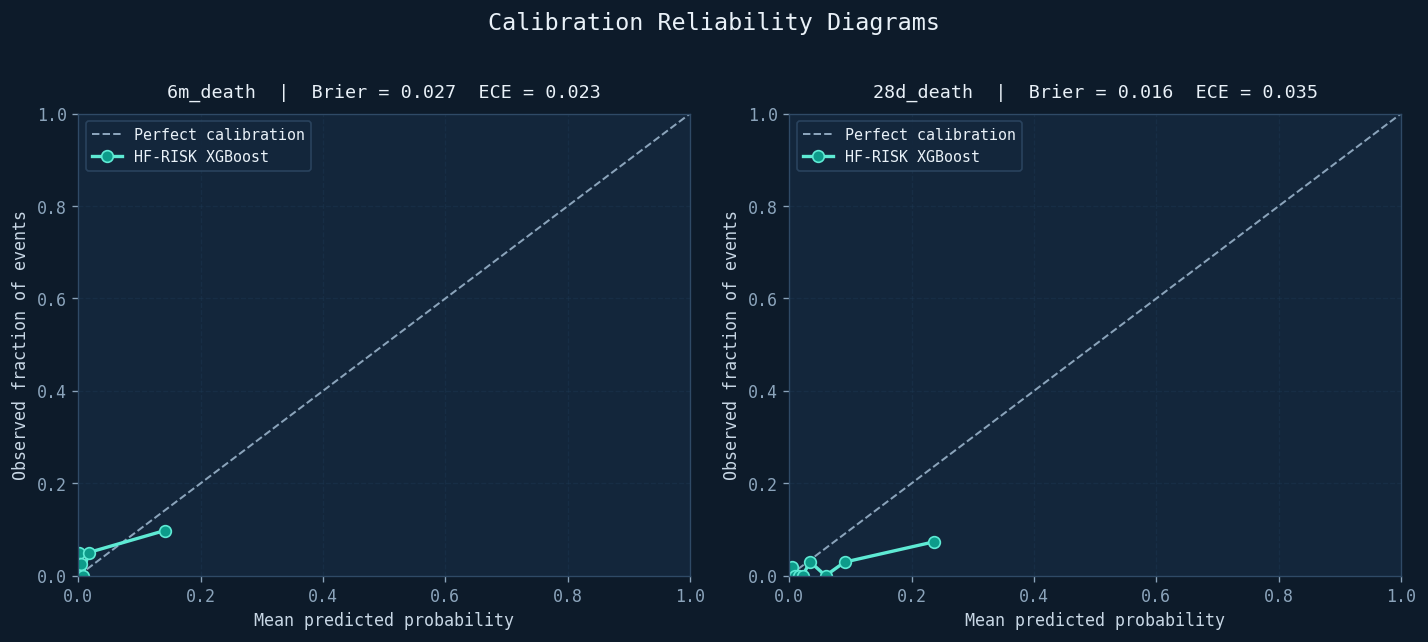 Calibration curves