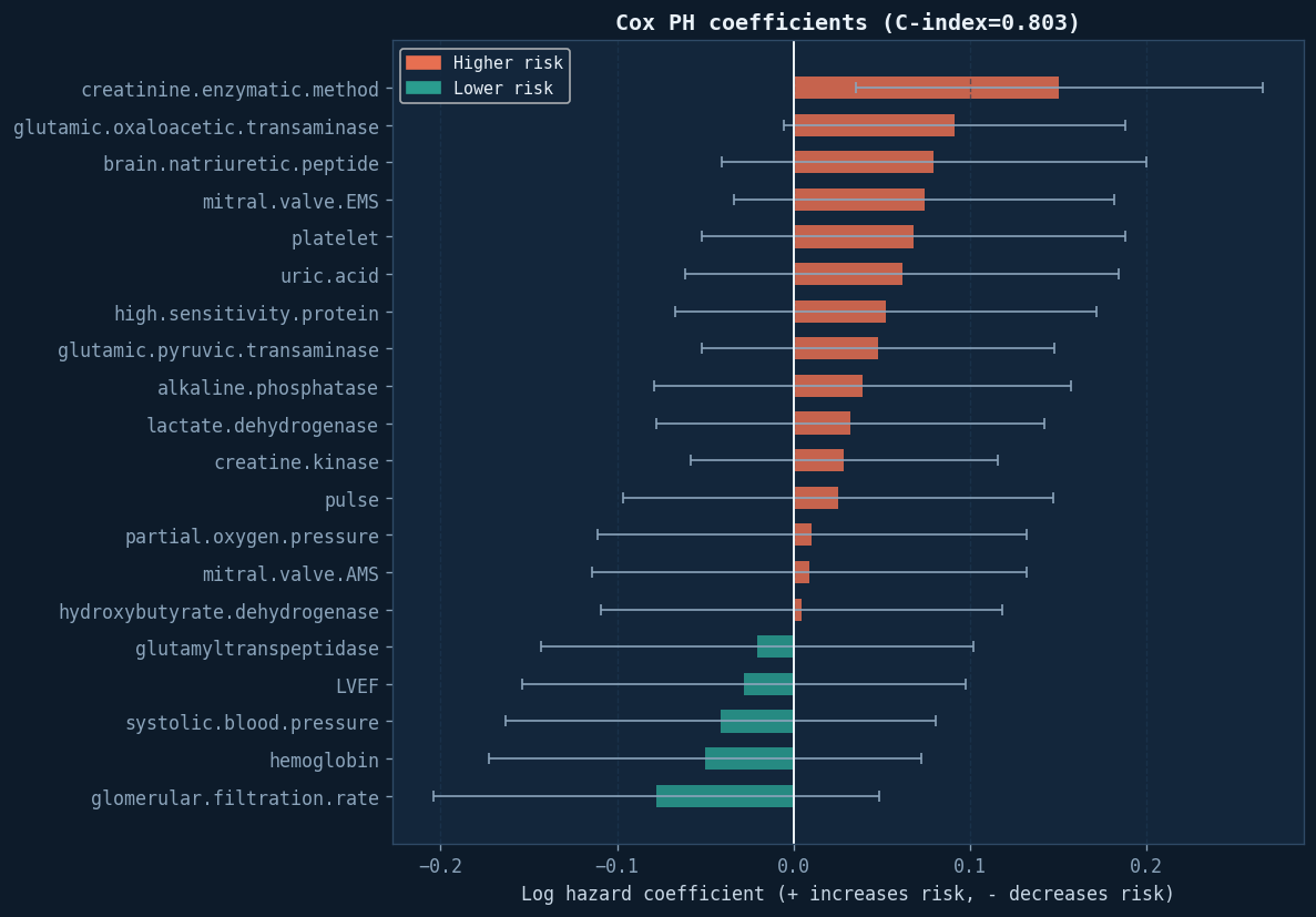 Cox forest plot