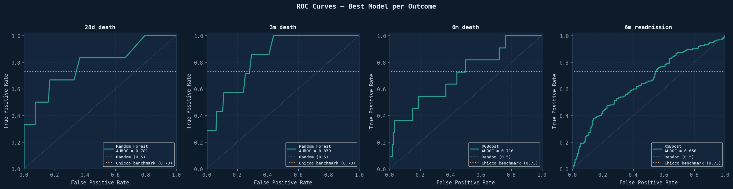 ROC curves