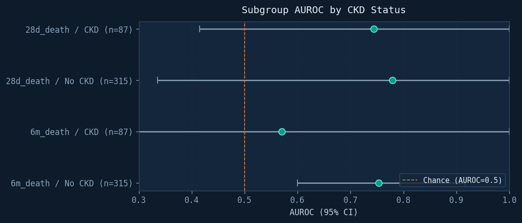 Subgroup: CKD status